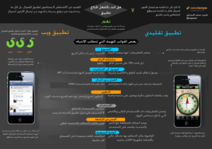 انفوجرافيك مقارنة بين التطبيق العادي (التقليدي) وتطبيق جوال الويب الذي يعمل على متصفح الانترنت او تصميم موقع للجوال